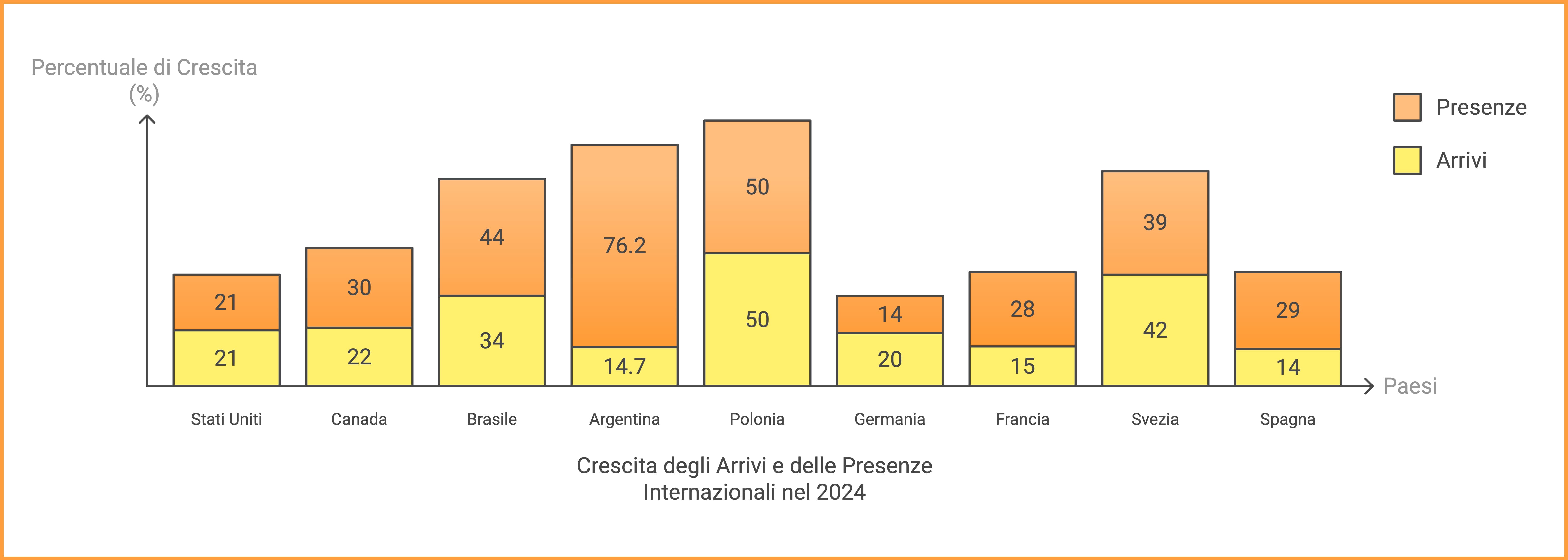 presenze arrivi