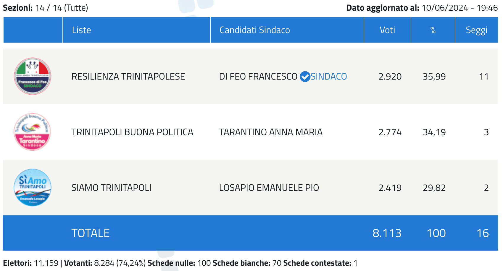 risultati finali