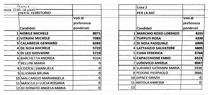 temi risultati provinciali